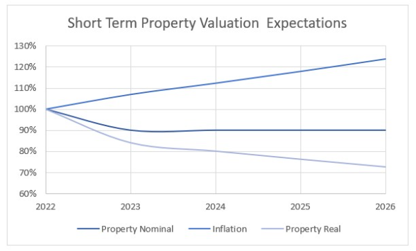 Short term property expectations-640